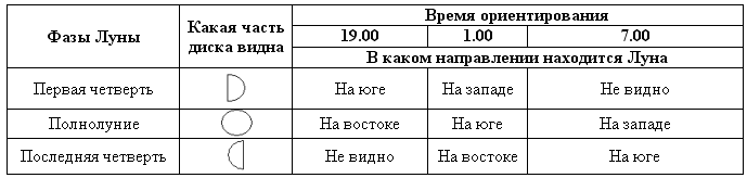 Видны какое время. Ориентирование по Луне таблица. Определение сторон горизонта по Луне. Таблица способы ориентирования по Луне. Ориентирование на местности по Луне.